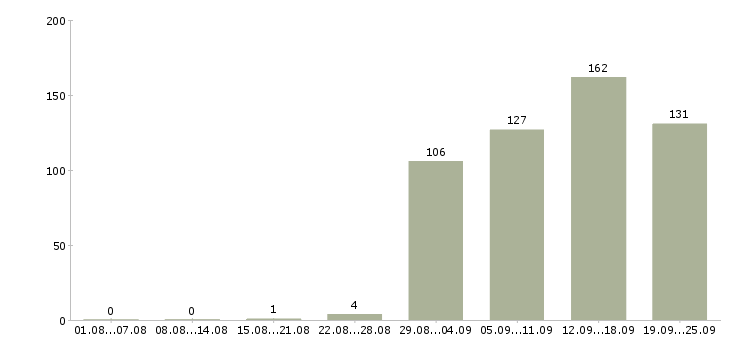 Работа сотрудник в компанию прямых продаж в Москве - Число вакансий в Москве по специальности сотрудник в компанию прямых продаж за 2 месяца