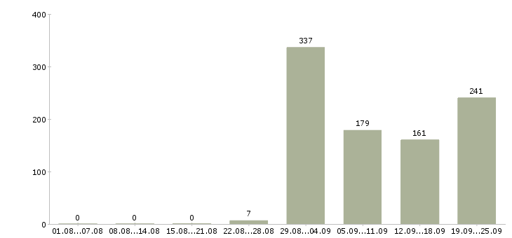 Работа сотрудник общественного питания в Москве - Число вакансий в Москве по специальности сотрудник общественного питания за 2 месяца