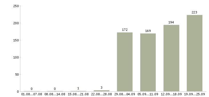 Работа специалист по кадровой работе в Москве - Число вакансий в Москве по специальности специалист по кадровой работе за 2 месяца
