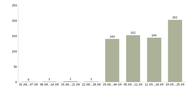 Работа специалист по качеству обслуживания в Москве - Число вакансий в Москве по специальности специалист по качеству обслуживания за 2 месяца