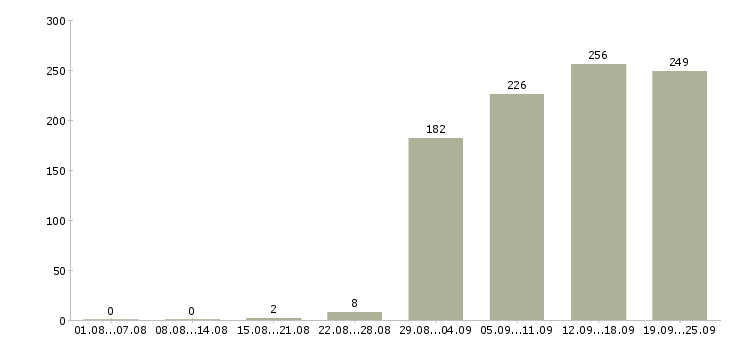 Работа технолог склада в Москве - Число вакансий в Москве по специальности технолог склада за 2 месяца