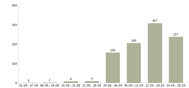 Работа активный менеджер по продажам в Новосибирске - Число вакансий в Новосибирске по специальности активный менеджер по продажам за 2 месяца