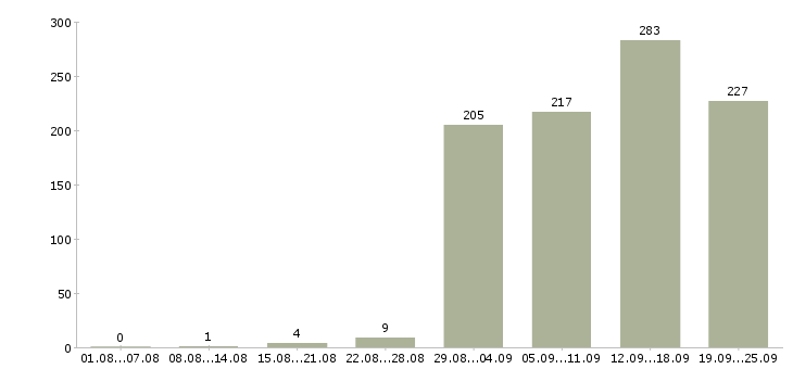 Работа менеджер пк в Новосибирске - Число вакансий в Новосибирске по специальности менеджер пк за 2 месяца