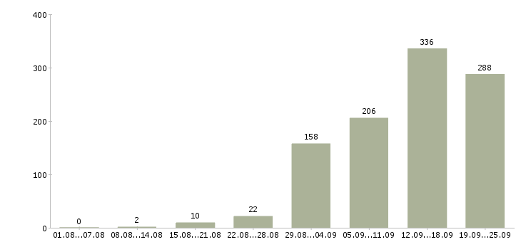 Работа продажа услуг в Новосибирске - Число вакансий в Новосибирске по специальности продажа услуг за 2 месяца