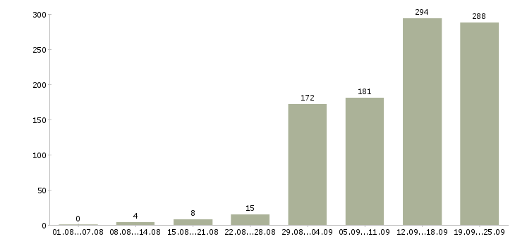 Работа сотрудник по продажам в Новосибирске - Число вакансий в Новосибирске по специальности сотрудник по продажам за 2 месяца