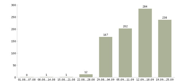 Работа стабильная с карьерным ростом в Новосибирске - Число вакансий в Новосибирске по специальности стабильная с карьерным ростом за 2 месяца