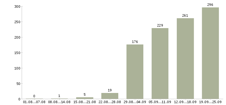 Работа менеджеры в Рязани - Число вакансий в Рязани по специальности менеджеры за 2 месяца