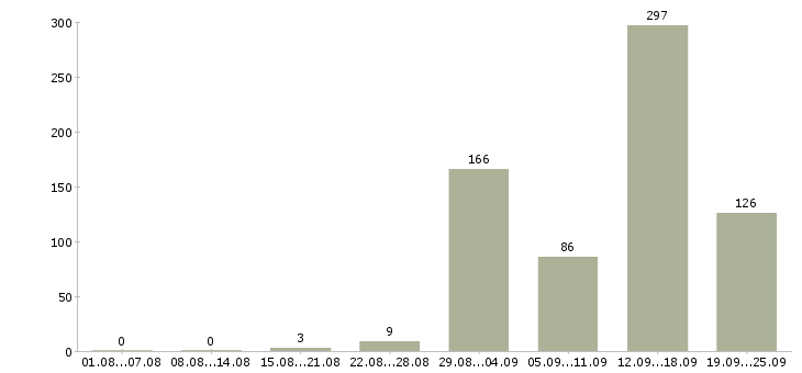 Работа вахта в Самаре - Число вакансий в Самаре по специальности вахта за 2 месяца