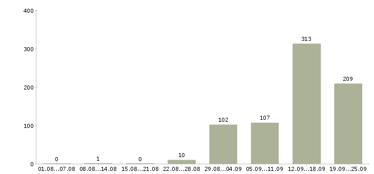 Работа на вахте в Твери - Число вакансий в Твери по специальности на вахте за 2 месяца