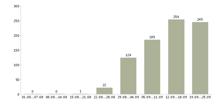 Работа с обучением в Тольятти - Число вакансий в Тольятти по специальности с обучением за 2 месяца