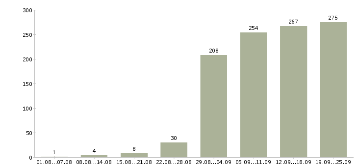 Работа менеджер продаж в Тюмени - Число вакансий в Тюмени по специальности менеджер продаж за 2 месяца