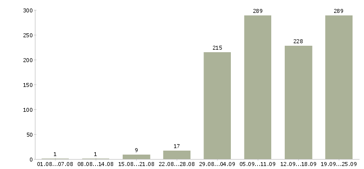 Работа начальник в Тюмени - Число вакансий в Тюмени по специальности начальник за 2 месяца