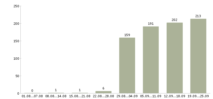 Работа выходные в Уфе - Число вакансий в Уфе по специальности выходные за 2 месяца