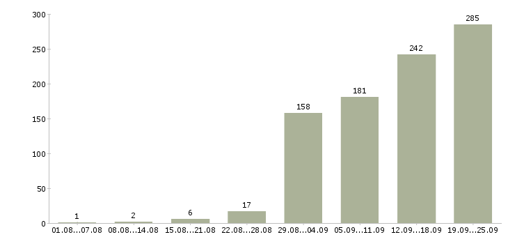 Работа менеджер работе с клиентами в Уфе - Число вакансий в Уфе по специальности менеджер работе с клиентами за 2 месяца