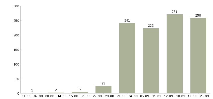 Работа менеджер по продаж в Хабаровске - Число вакансий в Хабаровске по специальности менеджер по продаж за 2 месяца