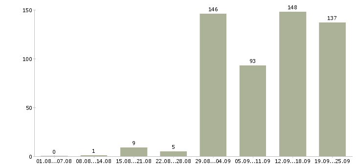 Работа вахтовый метод в Челябинске - Число вакансий в Челябинске по специальности вахтовый метод за 2 месяца