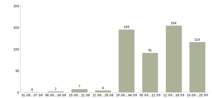 Работа на вахте в Челябинске - Число вакансий в Челябинске по специальности на вахте за 2 месяца