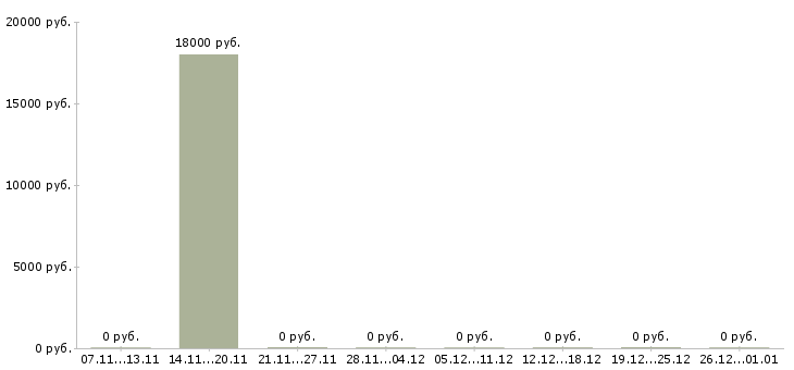 Вакансии диспетчер транспортной компании в Курске - Медиана зарплат диспетчер транспортной компании в Курске за 2 месяца