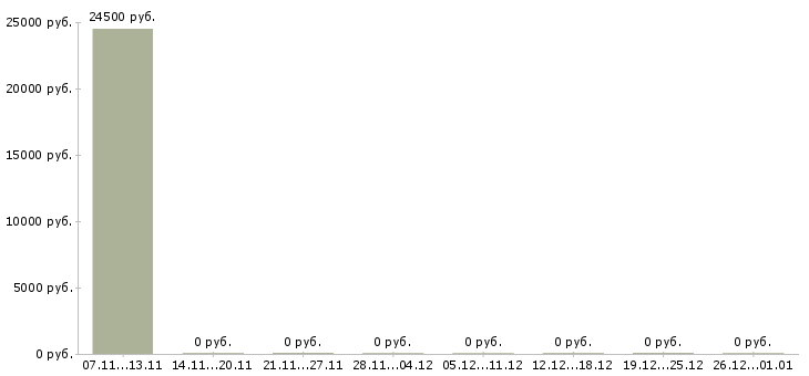 Вакансии продавец алкогольной продукции в Хабаровске - Медиана зарплат продавец алкогольной продукции в Хабаровске за 2 месяца
