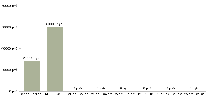 Вакансии руководитель клиентской службы в Перми - Медиана зарплат руководитель клиентской службы в Перми за 2 месяца