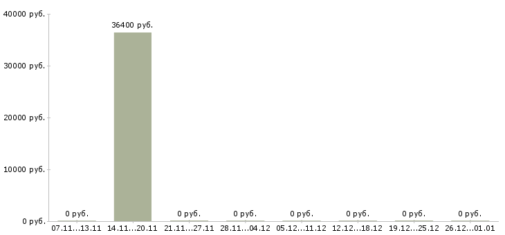 Вакансии сервисный менеджер в Ставрополе - Медиана зарплат сервисный менеджер в Ставрополе за 2 месяца