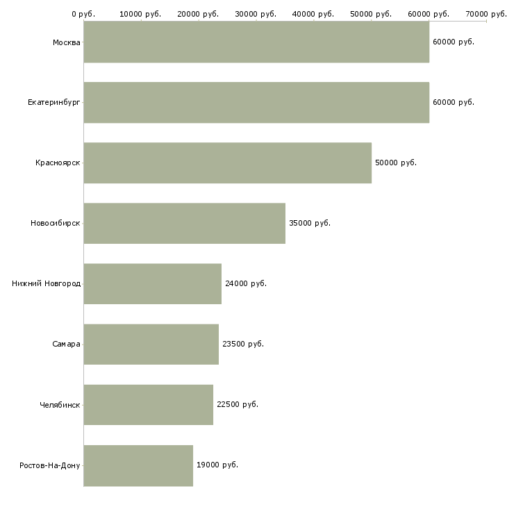 Поиск работы бухгалтер по аренде-Медиана зарплаты для вакансии «бухгалтер по аренде» в других городах