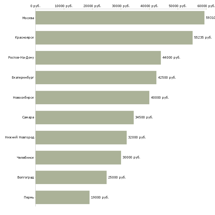 Поиск работы бухгалтер по налогообложению-Медиана зарплаты для вакансии «бухгалтер по налогообложению» в других городах