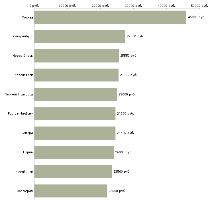 Поиск работы бухгалтер по сверке-Медиана зарплаты для вакансии «бухгалтер по сверке» в других городах