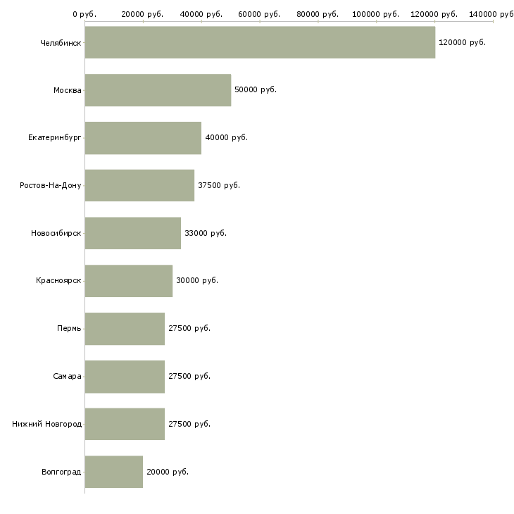 Поиск работы инженер по видеонаблюдению-Медиана зарплаты для вакансии «инженер по видеонаблюдению» в других городах