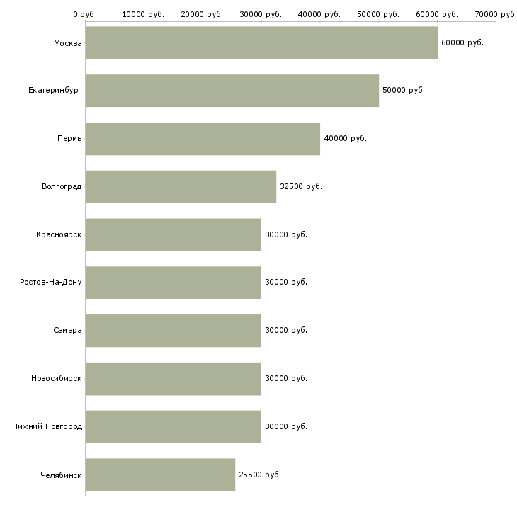 Поиск работы менеджер по сбыту-Медиана зарплаты для вакансии «менеджер по сбыту» в других городах