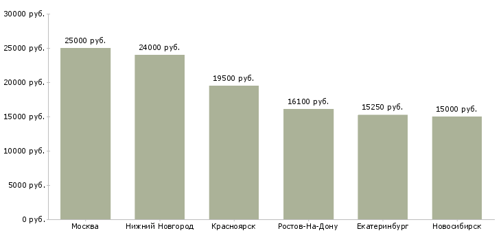 Поиск работы преподаватель по подготовке к школе-Медиана зарплаты для вакансии «преподаватель по подготовке к школе» в других городах