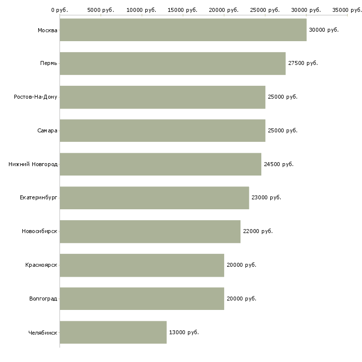 Поиск работы рекламный оператор-Медиана зарплаты для вакансии «рекламный оператор» в других городах