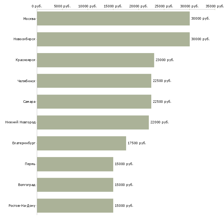 Поиск работы рекрутер на дому-Медиана зарплаты для вакансии «рекрутер на дому» в других городах