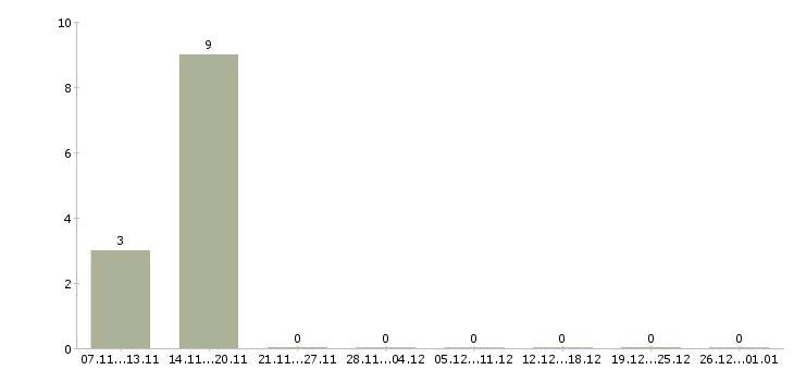 Работа сотрудник на упаковку Бурятия - Число вакансий Бурятия по специальности сотрудник на упаковку за 2 месяца