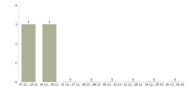 Работа сотрудник на инвентаризацию в Орле - Число вакансий в Орле по специальности сотрудник на инвентаризацию за 2 месяца