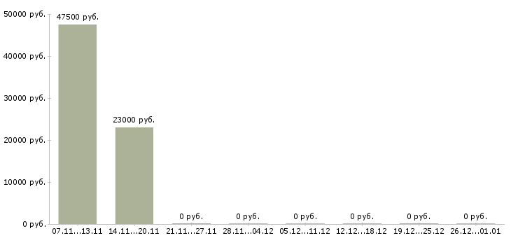 Вакансии администратор персонала в Сочи - Медиана зарплат администратор персонала в Сочи за 2 месяца