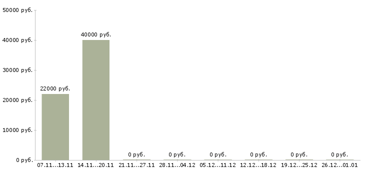 Вакансии бухгалтер осно в Иваново - Медиана зарплат бухгалтер осно в Иваново за 2 месяца
