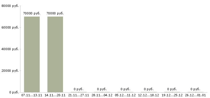 Вакансии начальник коммерческого отдела в Уфе - Медиана зарплат начальник коммерческого отдела в Уфе за 2 месяца