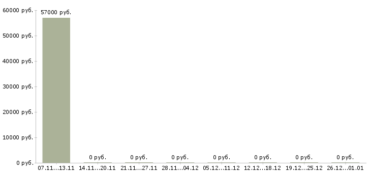 Вакансии прораб в строительную компанию Татарстан - Медиана зарплат прораб в строительную компанию Татарстан за 2 месяца