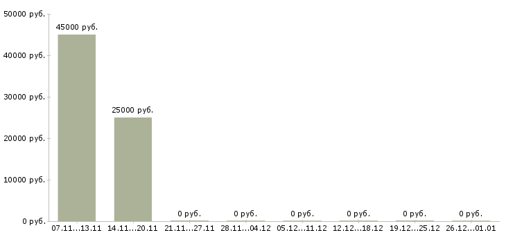 Вакансии социальный агент в Казани - Медиана зарплат социальный агент в Казани за 2 месяца