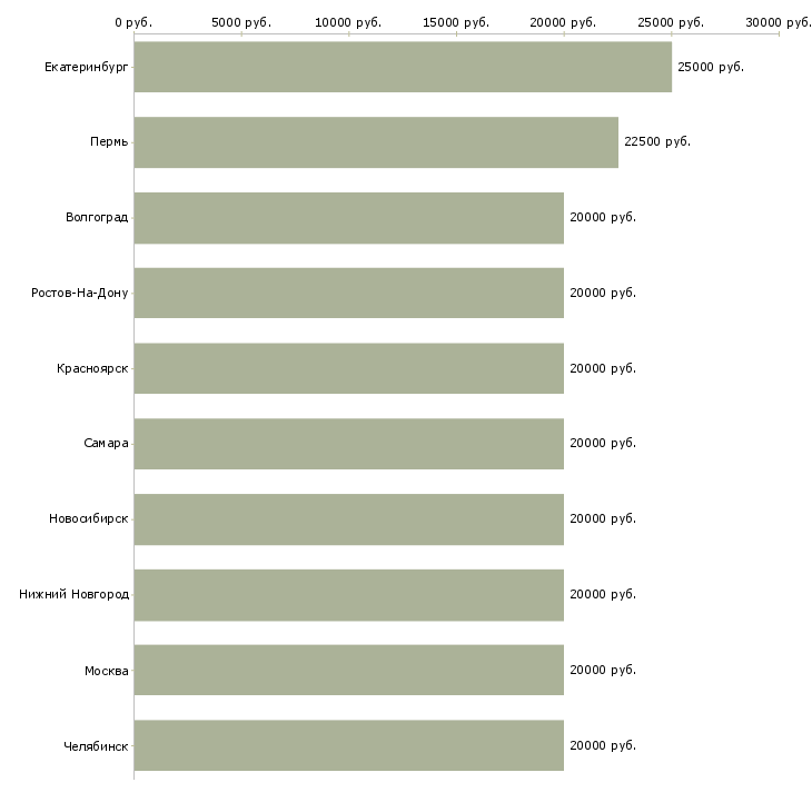 Поиск работы для мам и студентов-Медиана зарплаты для вакансии «для мам и студентов» в других городах