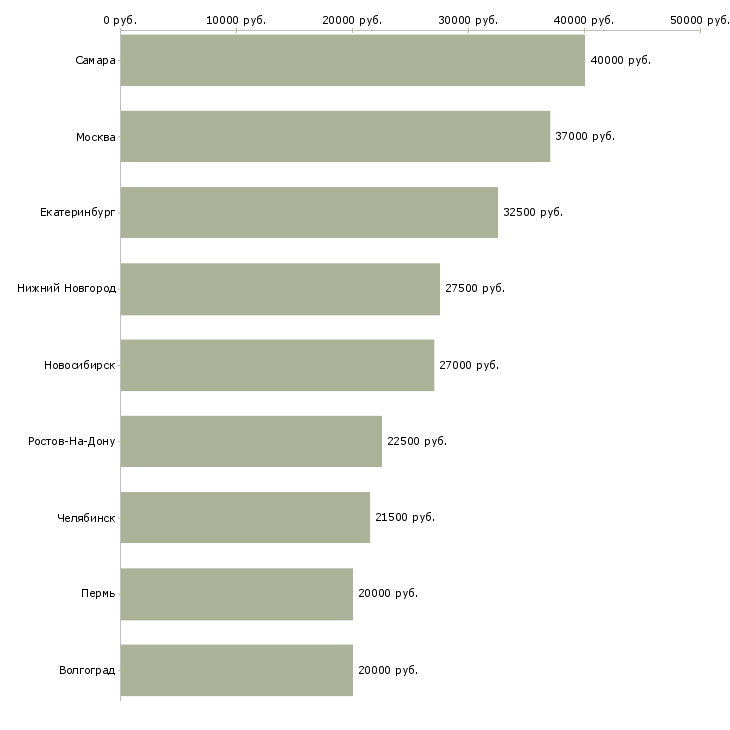 Поиск работы кондитер в ресторан-Медиана зарплаты для вакансии «кондитер в ресторан» в других городах