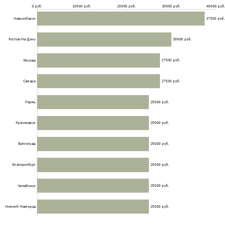 Поиск работы консультант по кадрам-Медиана зарплаты для вакансии «консультант по кадрам» в других городах