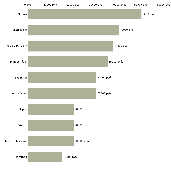 Поиск работы копирайтер seo-Медиана зарплаты для вакансии «копирайтер seo» в других городах