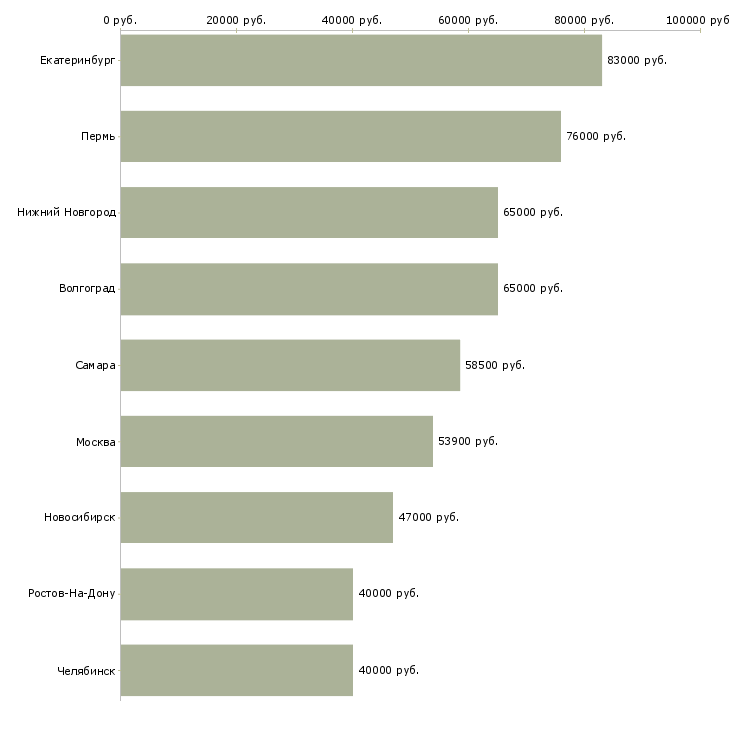 Поиск работы начальник отдела розничных продаж-Медиана зарплаты для вакансии «начальник отдела розничных продаж» в других городах