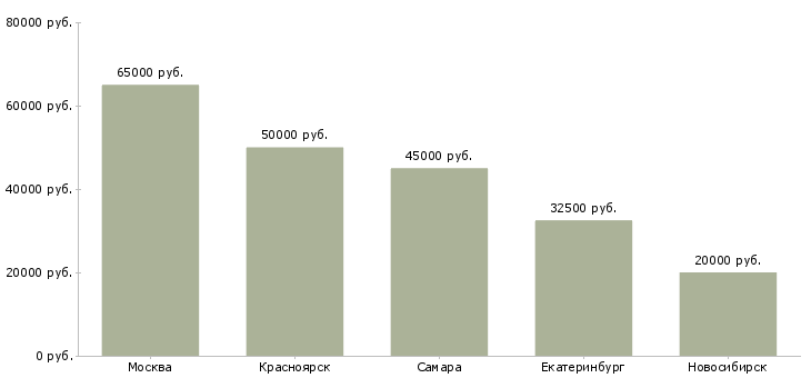 Поиск работы няня за границу-Медиана зарплаты для вакансии «няня за границу» в других городах