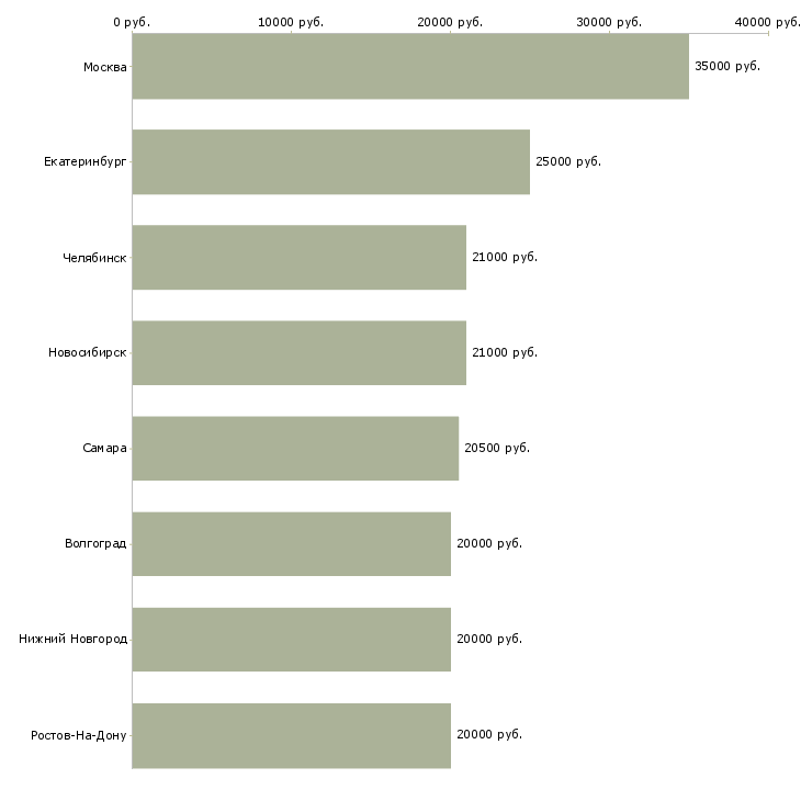 Поиск работы оператор 1с торговля и склад-Медиана зарплаты для вакансии «оператор 1с торговля и склад» в других городах
