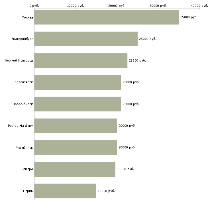 Поиск работы продавец консультант дверей-Медиана зарплаты для вакансии «продавец консультант дверей» в других городах
