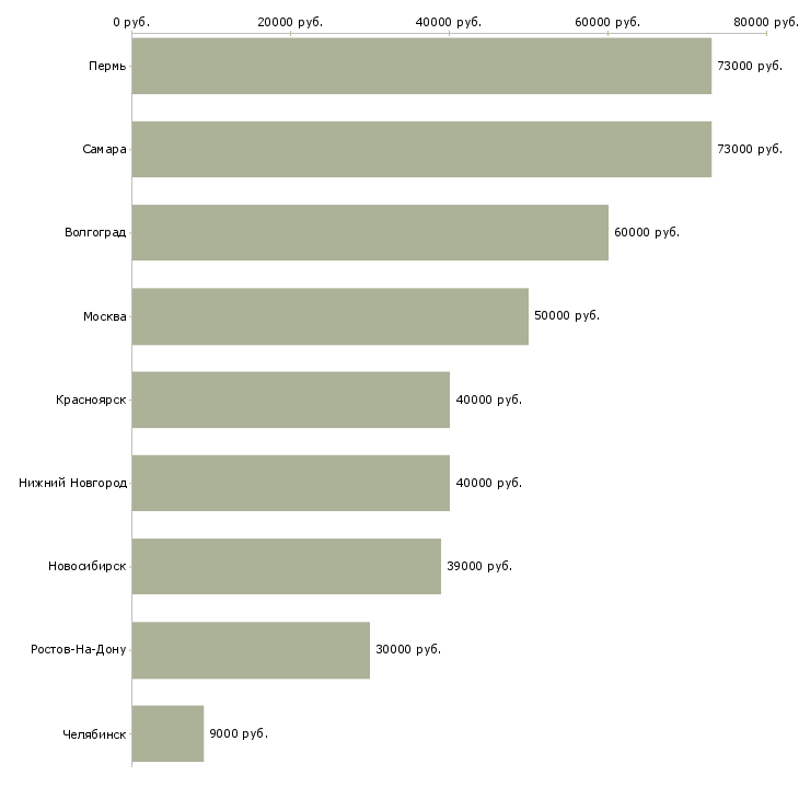Поиск работы прораб в строительную компанию-Медиана зарплаты для вакансии «прораб в строительную компанию» в других городах