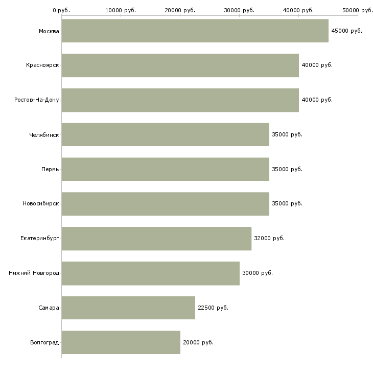 Поиск работы социальный агент-Медиана зарплаты для вакансии «социальный агент» в других городах